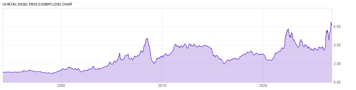 Diesel Prices on the Rise